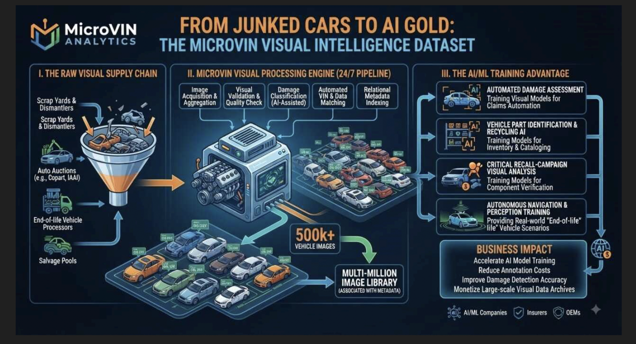 From Junked Cars to AI Gold: The MicroVIN Visual Intelligence Dataset