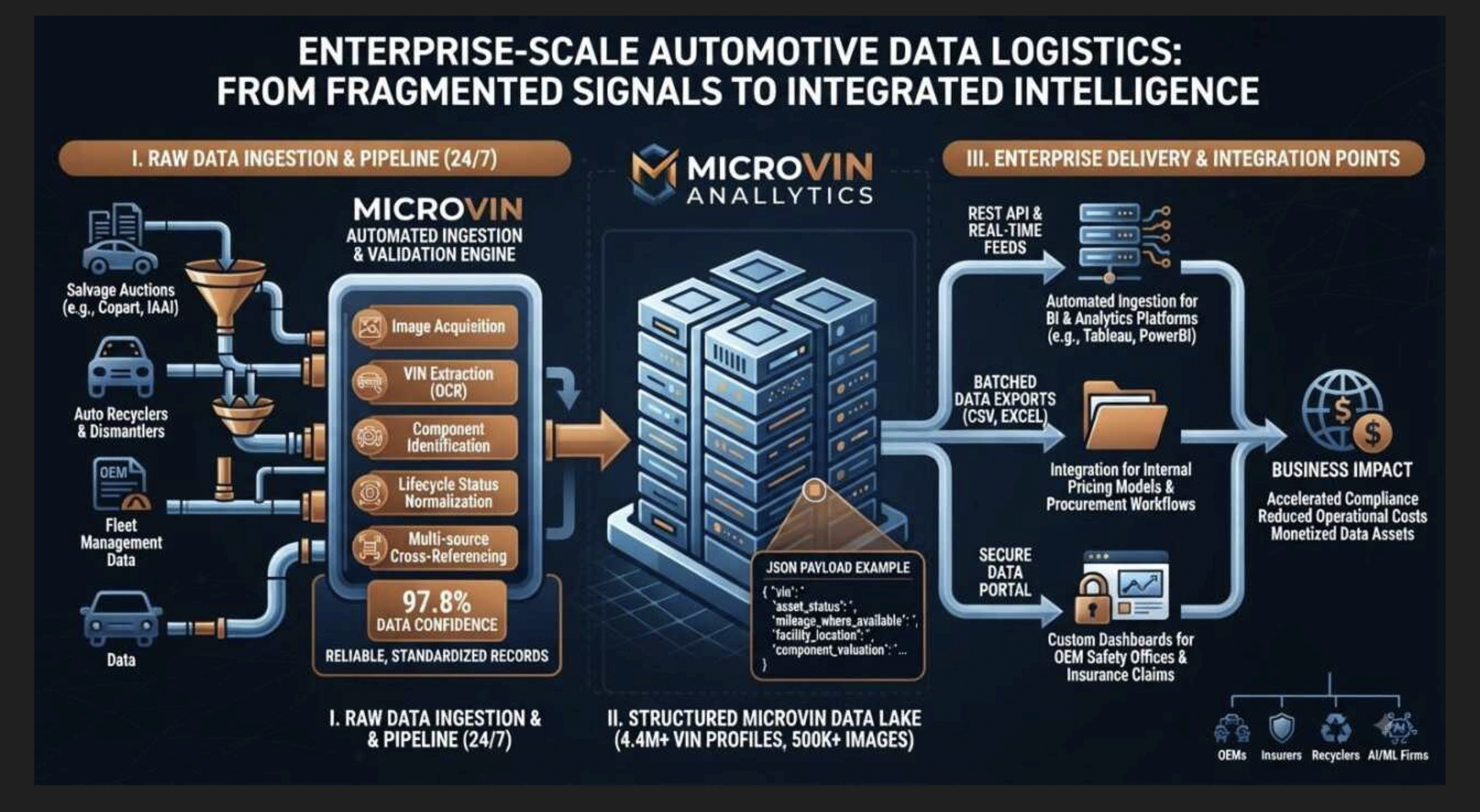 Enterprise-Scale Automotive Data Logistics: From Fragmented Signals to Integrated Intelligence
