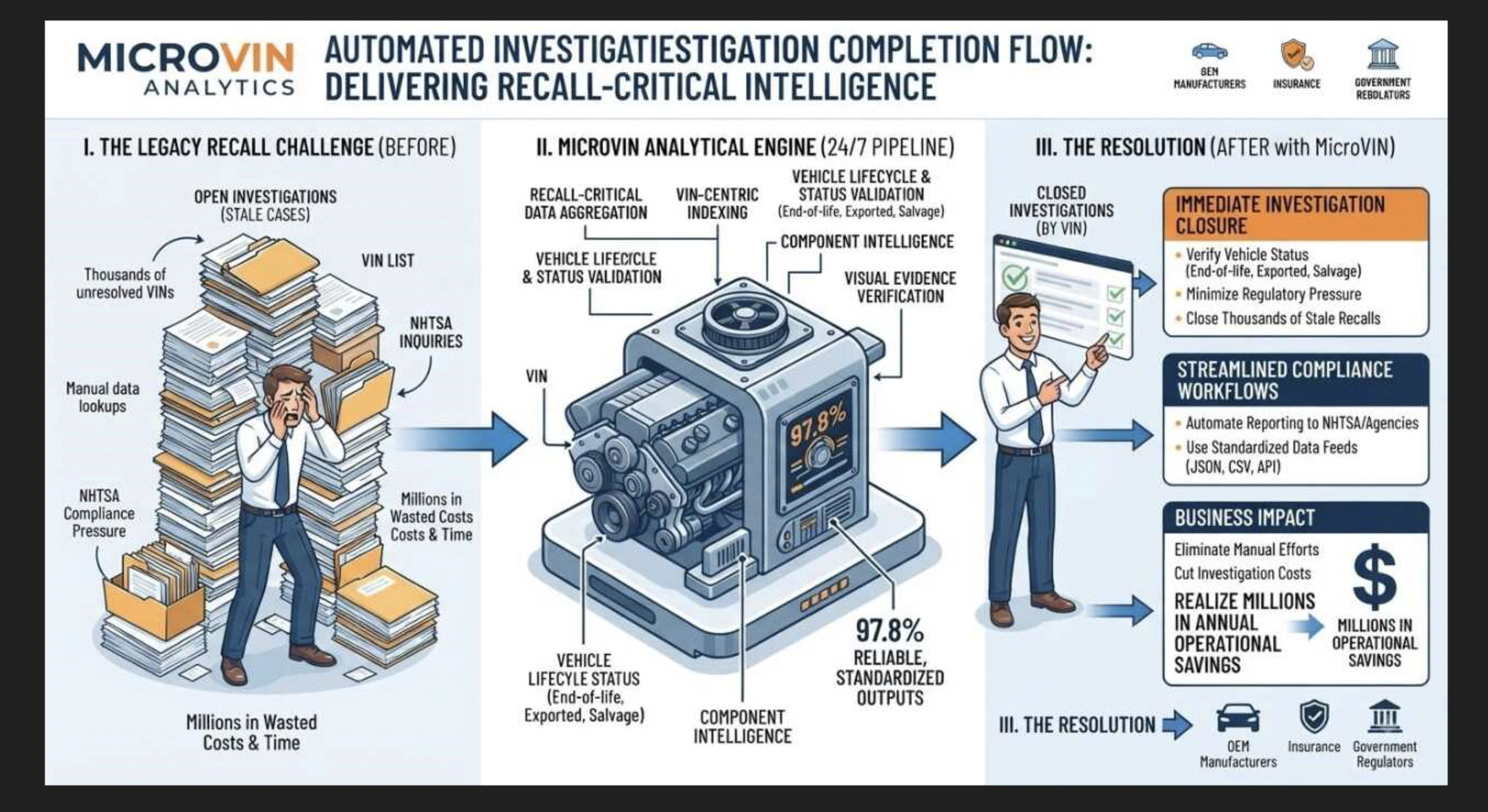 Automated Investigation Completion Flow: Delivering Recall-Critical Intelligence