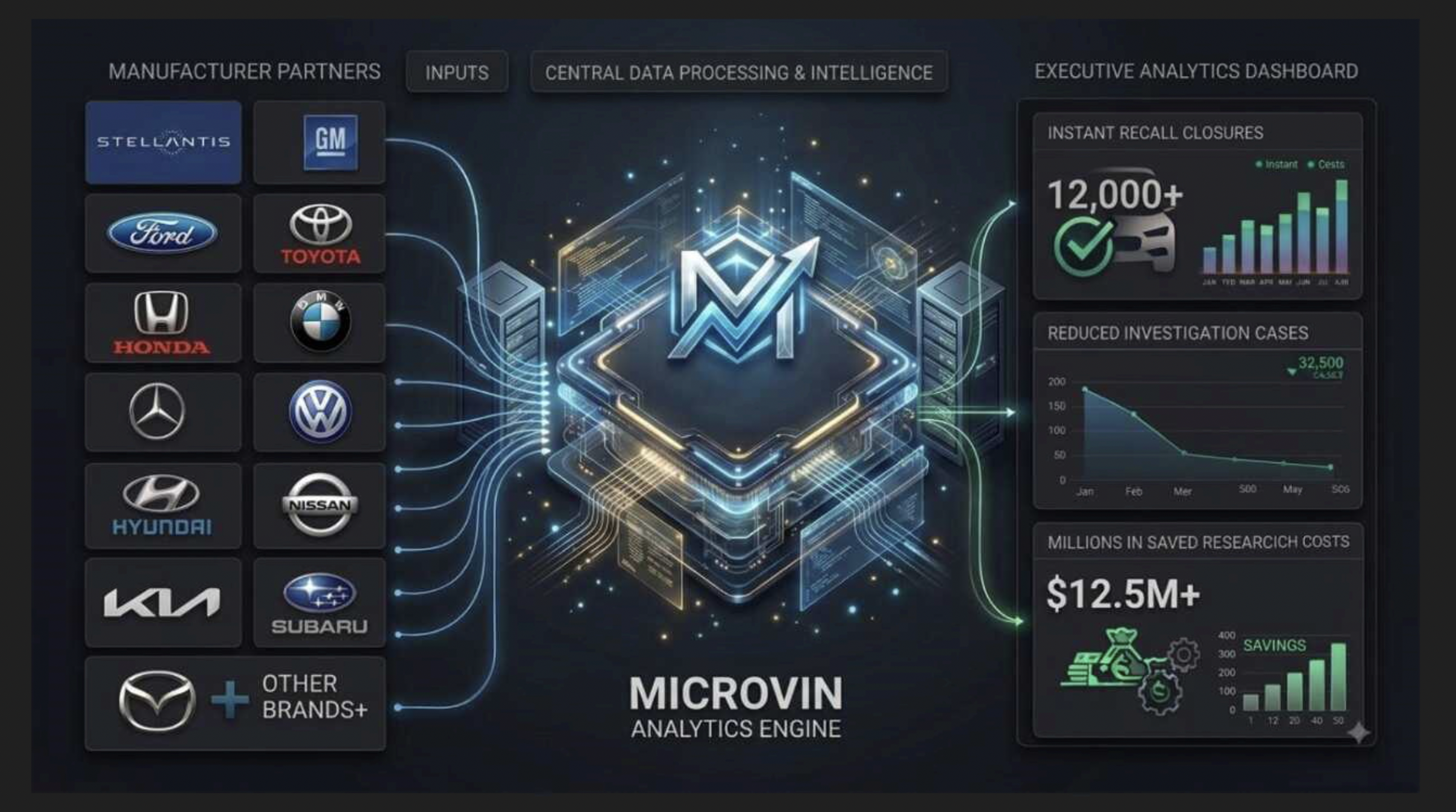MicroVIN Analytics covers all major automotive manufacturers including Stellantis, GM, Ford, Toyota, Honda, BMW, Mercedes, VW, Hyundai, Nissan, Kia, Subaru and Mazda